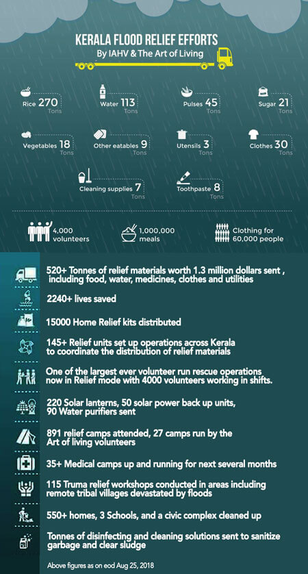 Kerala Flood Relief facts and figures